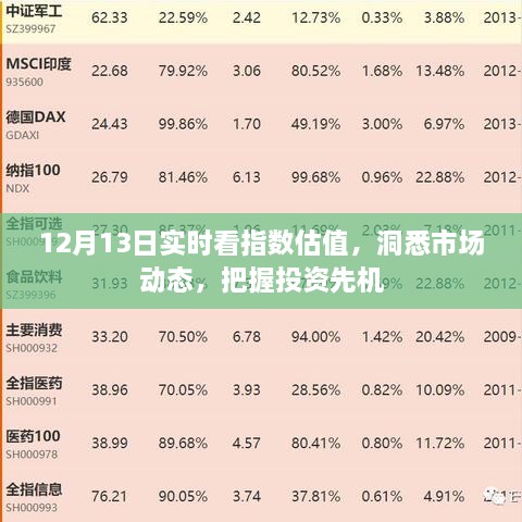 12月13日市场指数估值实时观察，洞悉动态，把握投资先机