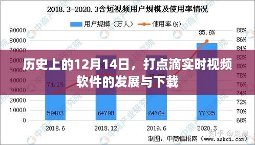 历史上的十二月十四日，打点滴实时视频软件的发展与下载回顾