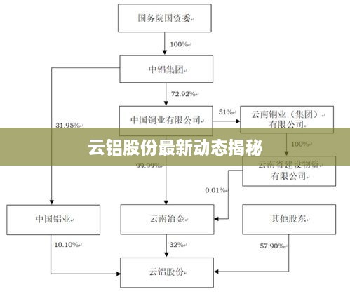 云铝股份最新动态揭秘