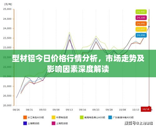 型材铝今日价格行情分析，市场走势及影响因素深度解读