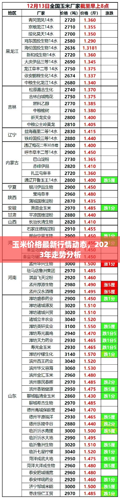 玉米价格最新行情动态，2023年走势分析