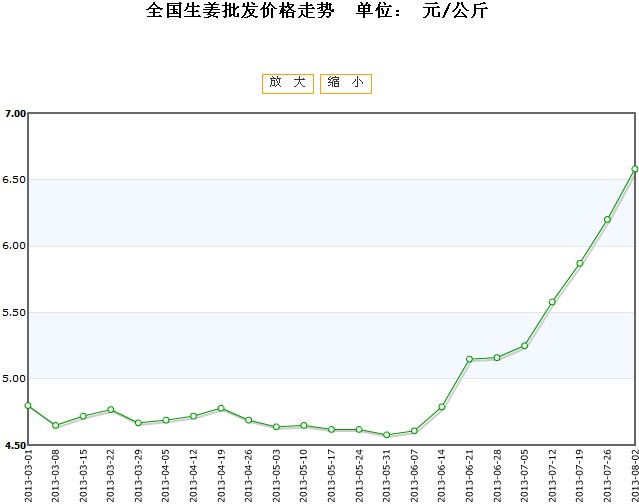 11月3日生姜最新价格行情深度解析与介绍