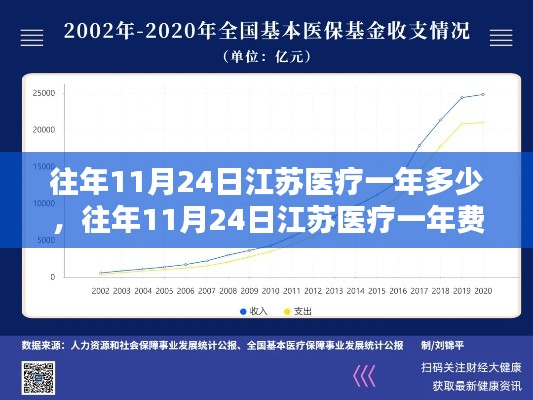 往年11月24日江苏医疗一年费用概览分析