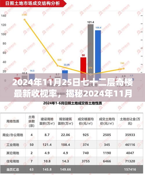 揭秘，七十二层奇楼收视率再创新高，2024年11月25日最新收视率数据出炉