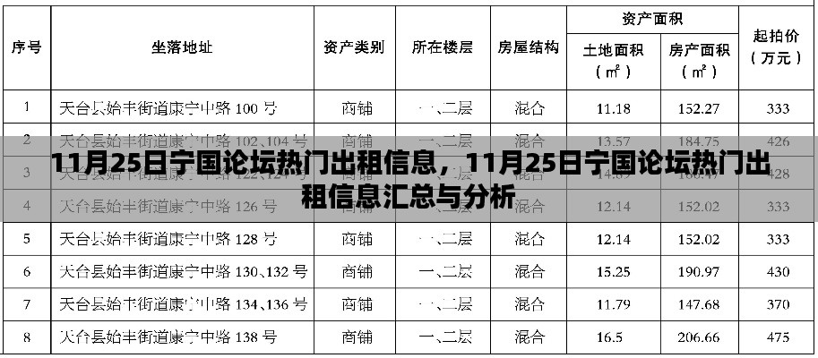 11月25日宁国论坛热门出租信息，11月25日宁国论坛热门出租信息汇总与分析