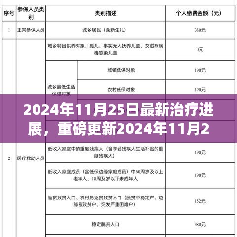 革新健康未来，2024年医疗领域最新治疗进展重磅更新