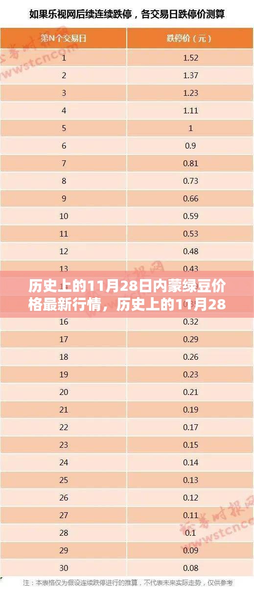 历史上的11月28日内蒙绿豆价格最新行情深度解析，价格波动背后的因素与影响探究