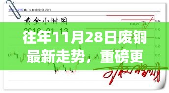 智能铜价分析系统揭秘，往年11月28日废铜走势背后的科技力量全新体验