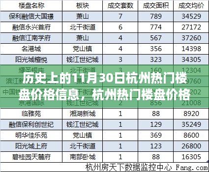 杭州热门楼盘价格革新之旅，科技重塑楼市体验在历史上的11月30日。