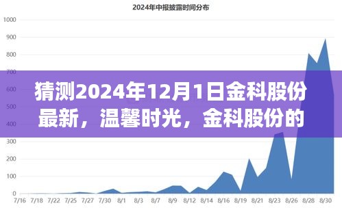 金科股份未来展望，温馨时光下的新篇章与友情故事（2024年12月1日最新猜测）