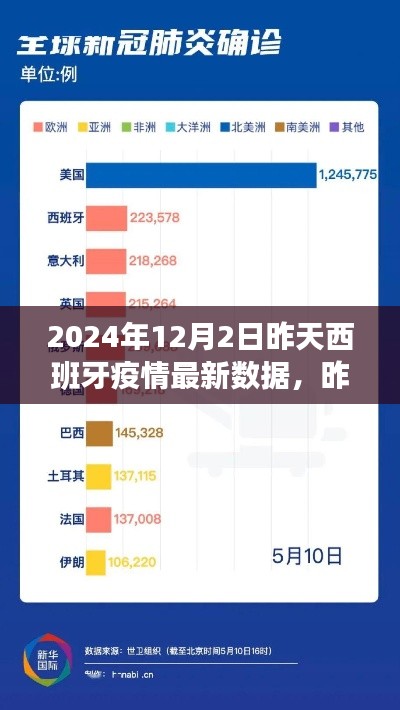 西班牙疫情最新数据解读，聚焦疫情态势分析，2024年12月2日疫情数据报告