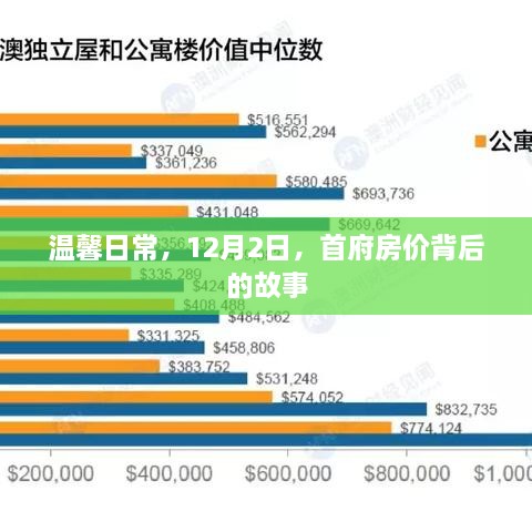 温馨日常，12月2日，首府房价背后的故事