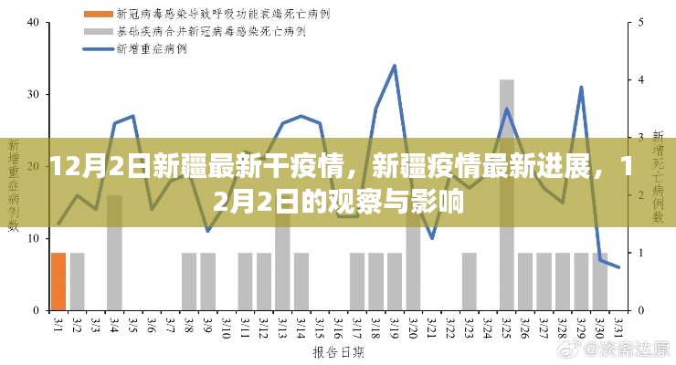 新疆疫情最新进展观察，12月2日的观察与影响