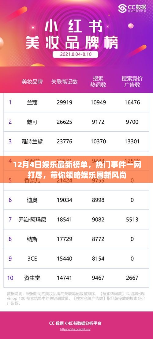 12月4日娱乐榜单，热门事件一网打尽，娱乐圈新风尚一览