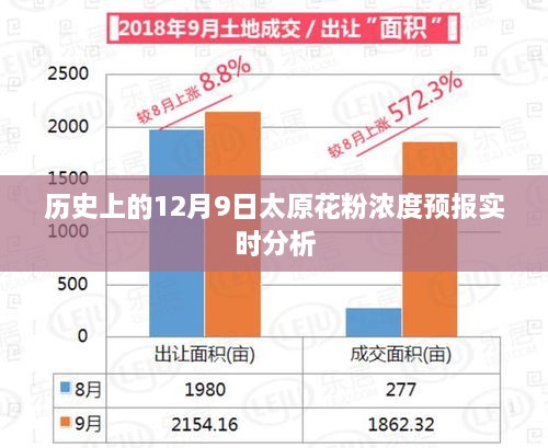 历史上的12月9日太原花粉浓度预报实时分析，深度解读数据背后的真相