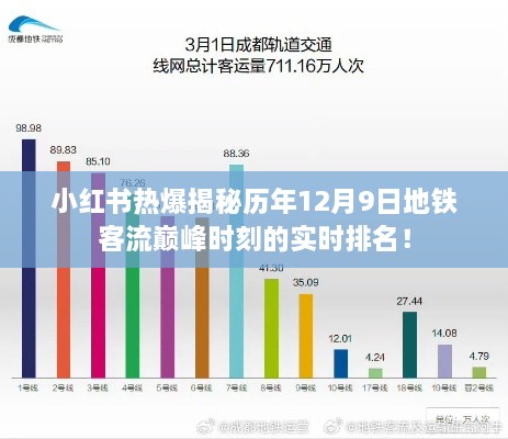 小红书独家揭秘，历年12月9日地铁客流巅峰时刻实时排名榜单！