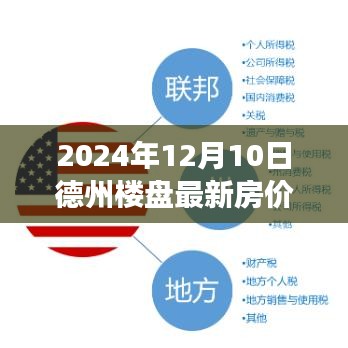 揭秘德州未来房价走势，最新楼盘房价格表与市场趋势分析（2024年12月版）