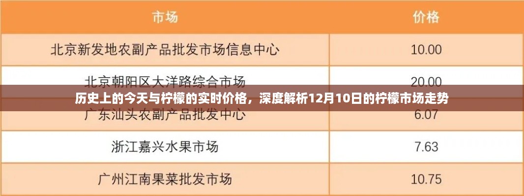 柠檬市场走势深度解析，历史背景与实时价格观察（12月10日）