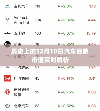 12月10日汽车品牌市值深度解析与实时观察