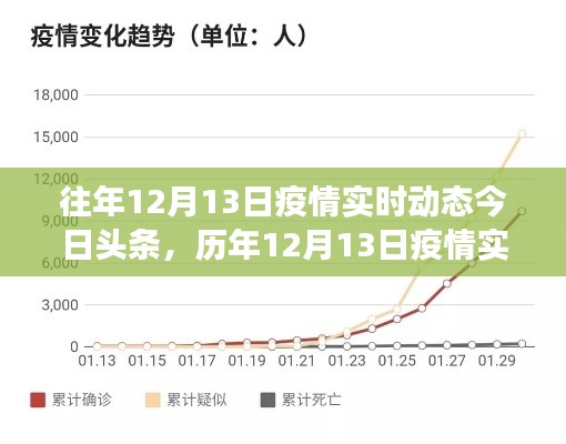 历年12月13日疫情实时动态回顾，坚守希望，共克时艰的战斗历程