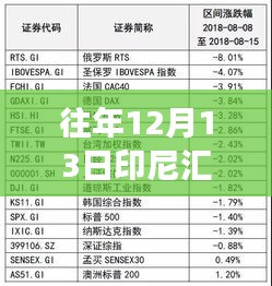 深度解析，印尼汇率波动与个人观点展望——历年12月13日印尼汇率实时查询官网回顾与前瞻