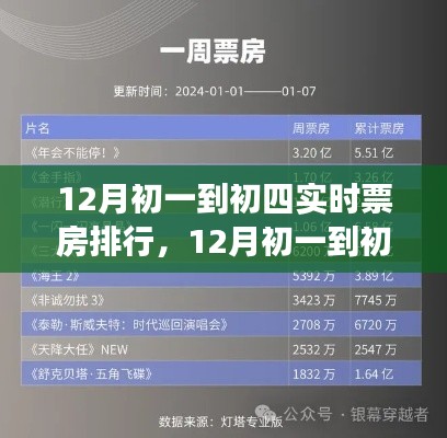 12月初一至初四电影市场实时票房排行背后的洞察与观点分享