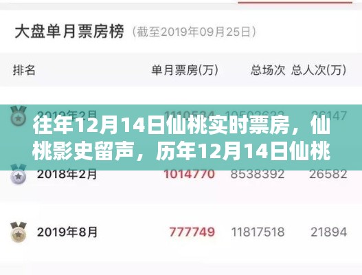 历年12月14日仙桃票房回顾与影史留声