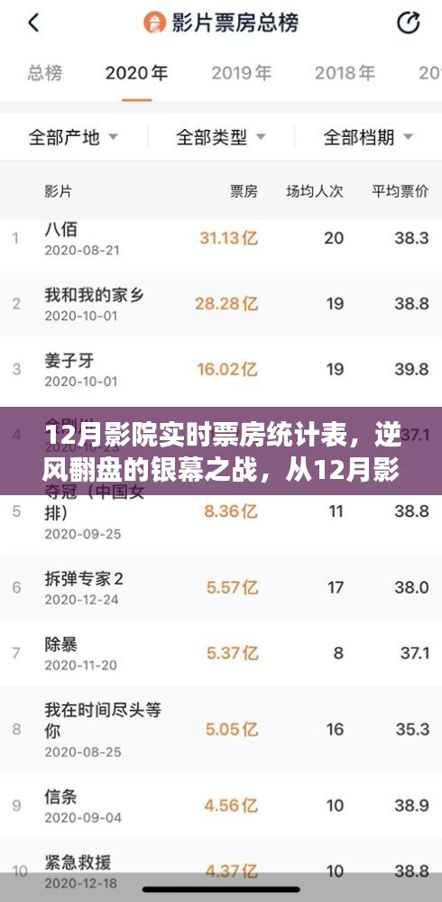 逆风翻盘！揭秘十二月影院实时票房背后的学习变革魅力