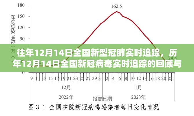 历年12月14日全国新冠病毒实时追踪回顾与影响，疫情追踪与影响分析