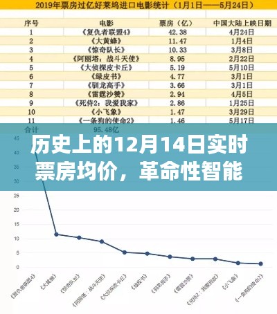 揭秘历史票房风云，实时数据掌控与智能工具引领革命性变革的12月14日时刻