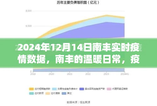 南丰实时疫情数据下的温暖日常与友情陪伴纪事（2024年12月14日）