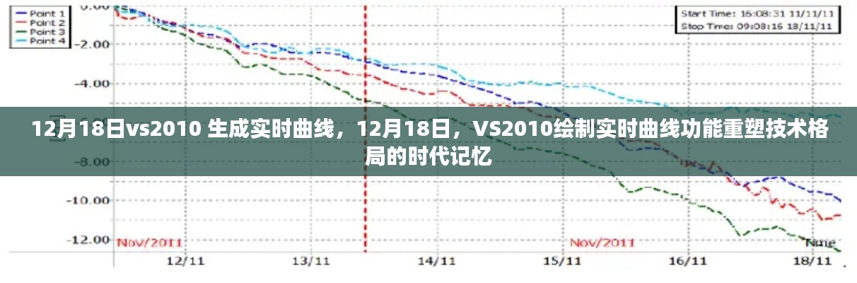 VS2010重塑技术格局，实时曲线绘制功能成时代记忆