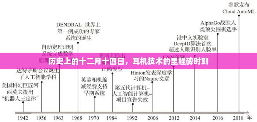 耳机技术里程碑时刻，历史上的十二月十四日回顾