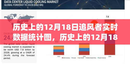 揭秘历史追风者，揭秘追风者背后的故事与洞察——实时数据统计图呈现12月18日风云变幻的历程