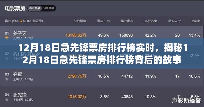 揭秘，12月18日急先锋票房排行榜背后的故事与实时排名更新