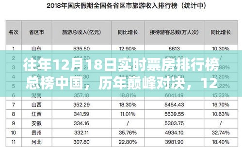 揭秘历年巅峰对决，中国历年12月18日实时票房排行榜总榜揭秘