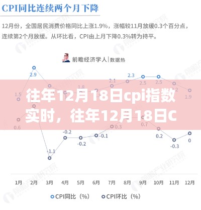 解读往年12月18日CPI指数背后的经济脉络，实时数据揭示经济趋势分析