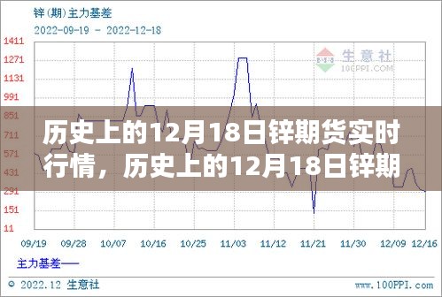 历史上的12月18日锌期货实时行情深度解析与回顾