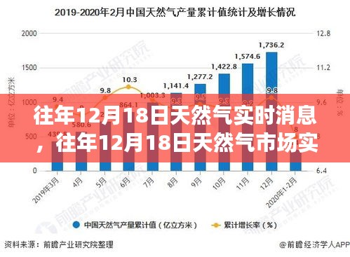 往年12月18日天然气市场深度分析与实时消息观察，个人观点与市场动态同步更新