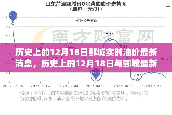 历史上的12月18日鄄城油价深度解析，实时变动背后的故事与最新消息