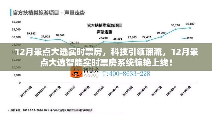 12月景点大选智能实时票房系统上线，科技引领潮流，引领景点新风尚！