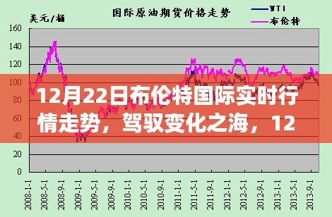 驾驭变化之海，布伦特国际实时行情走势揭秘与启示录（12月22日）