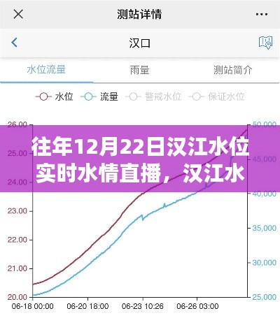 往年12月22日汉江水位实时直播观看指南，轻松掌握水情直播步骤