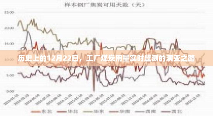 工厂煤炭用量实时监测技术的演变历程，回望历史上的12月22日发展里程碑