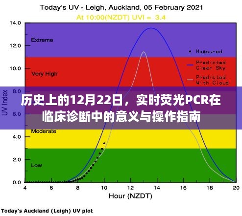 实时荧光PCR在临床诊断中的意义与操作指南——历史视角的12月22日探究