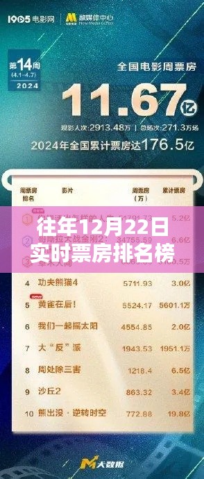 历年12月22日电影实时票房排名榜总览