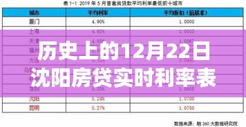 沈阳房贷利率历史查询，12月22日实时利率表及利率变迁全览