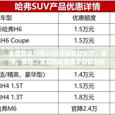 全面解读，12月22日实时贷款利率分析——特性、体验、竞品对比及用户群体深度探讨