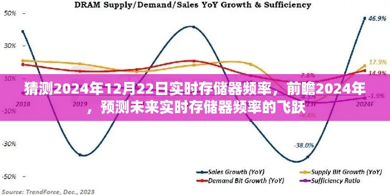 前瞻2024年，预测实时存储器频率的飞跃与2024年12月22日预期存储器频率猜测