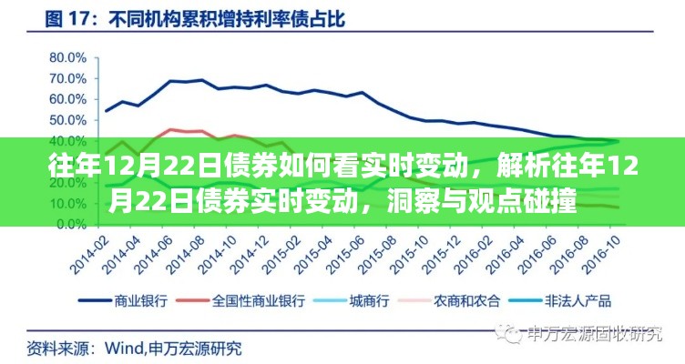 解析往年12月22日债券实时变动，洞察市场动态与观点碰撞的探讨